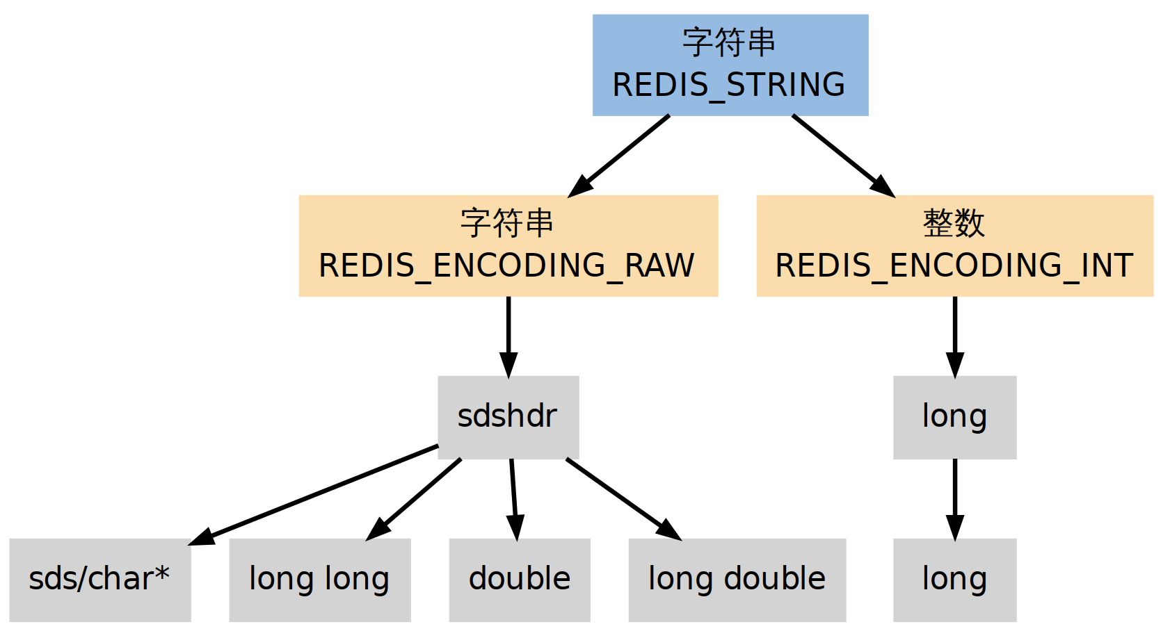 redis-03-redis